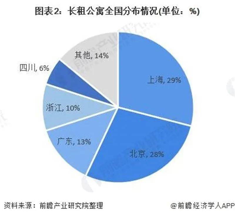 公寓市场现状与格局分析尊龙凯时中国中国长租(图2)