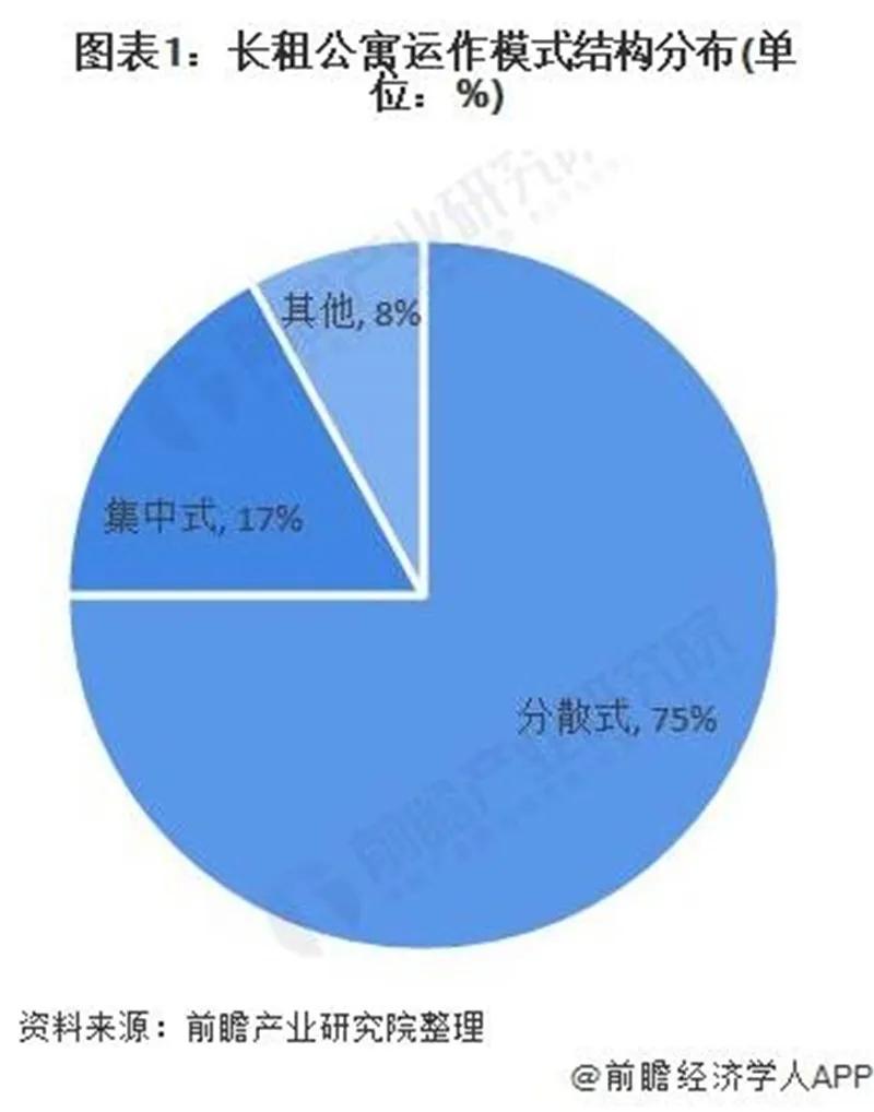 公寓市场现状与格局分析尊龙凯时中国中国长租(图3)