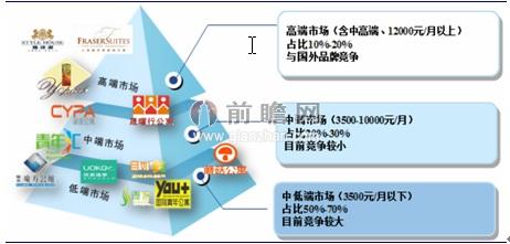 长租公寓发展分析尊龙凯时中国中国