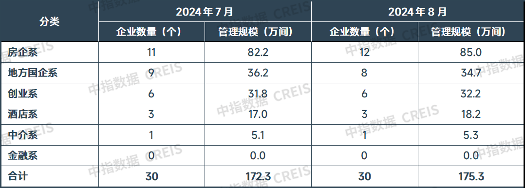 年8月中国住房租赁企业规模排行榜尊龙凯时ag旗舰厅试玩2024(图8)