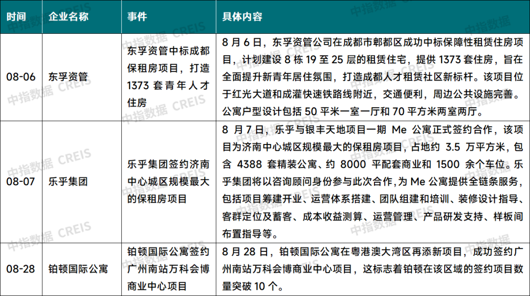 年8月中国住房租赁企业规模排行榜尊龙凯时ag旗舰厅试玩2024(图2)