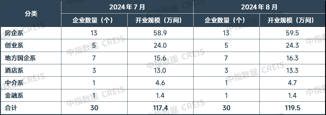 年8月中国住房租赁企业规模排行榜尊龙凯时ag旗舰厅试玩2024(图3)