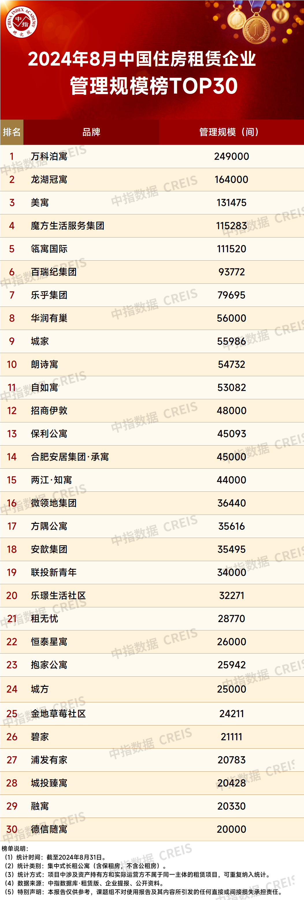 年8月中国住房租赁企业规模排行榜尊龙凯时ag旗舰厅试玩2024(图6)