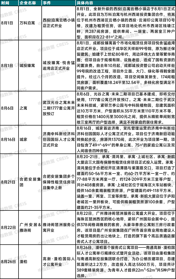 年8月中国住房租赁企业规模排行榜尊龙凯时ag旗舰厅试玩2024(图12)