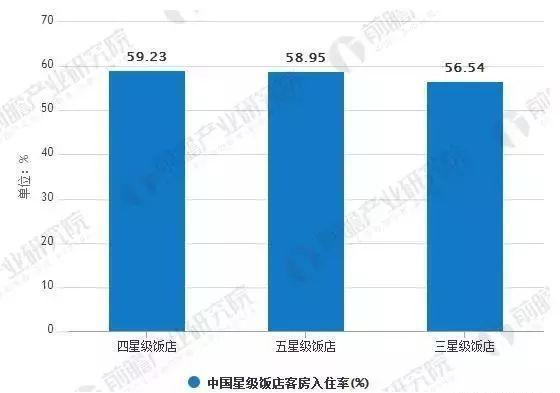 发展现状及未来发展趋势尊龙凯时中国酒店行业(图9)