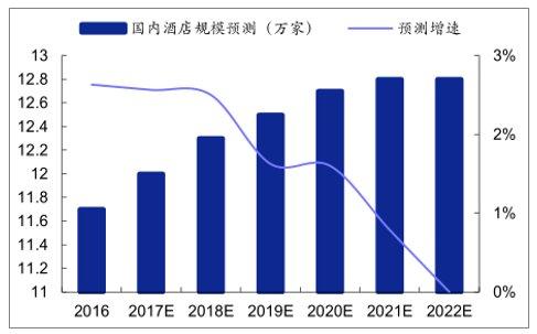 发展现状及未来发展趋势尊龙凯时中国酒店行业(图10)