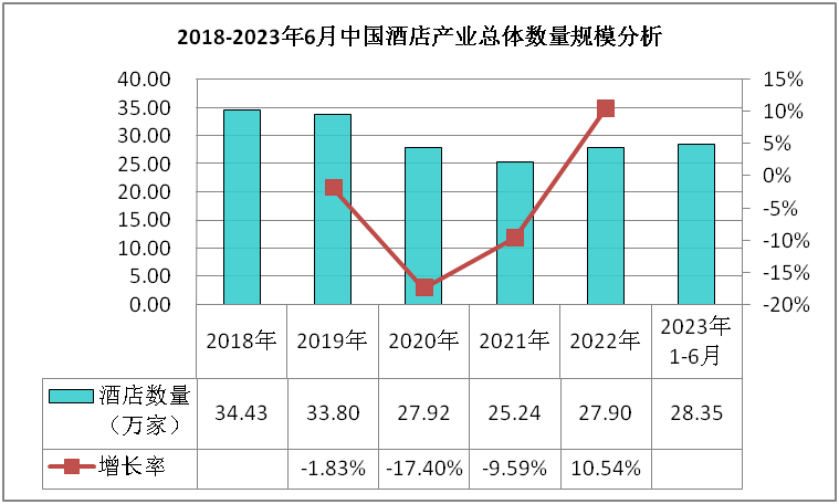 业现状分析及发展前景预测报告尊龙凯时人生就博登录酒店行(图2)