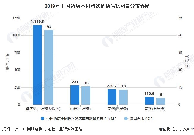 趋势分析 旅游消费升级促进中高端连锁酒店发展尊龙登录2021年中国酒店行业市场现状及发展(图2)