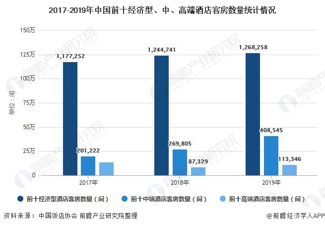 趋势分析 旅游消费升级促进中高端连锁酒店发展尊龙登录2021年中国酒店行业市场现状及发展(图3)