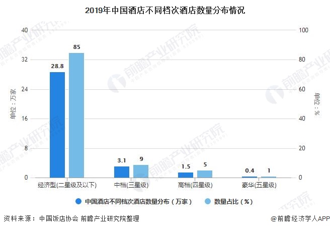 趋势分析 旅游消费升级促进中高端连锁酒店发展尊龙登录2021年中国酒店行业市场现状及发展(图6)